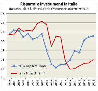 come investire 10 mila euro di risparmi